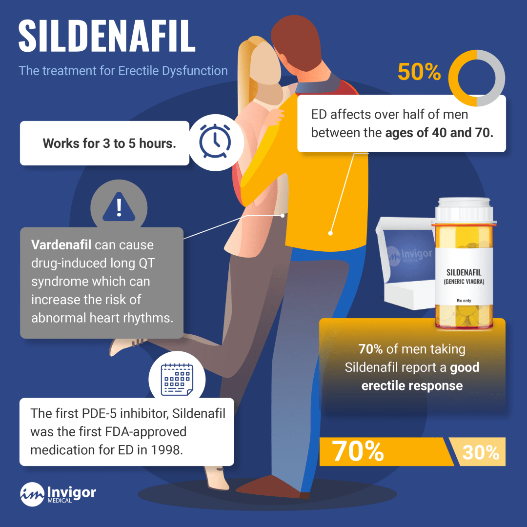 What To Expect When You Take Viagra Invigor Medical